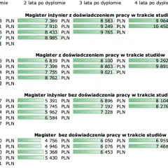 Ile zarabia automatyk po studiach? Zaskakujące fakty o wynagrodzeniach