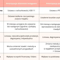Tabela porównująca amortyzację bilansową i podatkową: podstawę prawną, cel, rozpoczęcie, metody, elastyczność i cel finansowy.