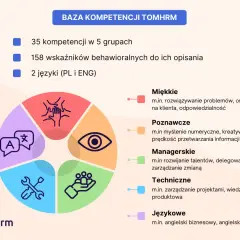 Grafika przedstawia koło podzielone na 5 sekcji z ikonami: ręce w geście współpracy, oko, dłoń z ludzikami, klucz francuski i narzędzia, oraz dymki z literami A i chińskimi znakami. Obok znajduje się lista kategorii kompetencji.