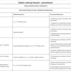 Tabela retencji danych kandydatów do pracy. Określa czas przechowywania danych w zależności od podstawy prawnej, np. zgody kandydata, co jest kluczowe w procesie background check.