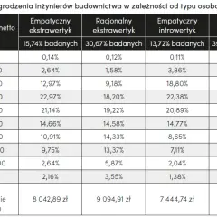 Ile zarabia inżynier po studiach? Zaskakujące różnice w wynagrodzeniach