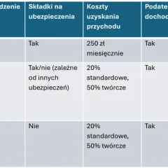 Tabela porównuje umowy: o pracę (3600 zł netto), zlecenie (3850 zł netto) i o dzieło (4000 zł netto). Różnice wynikają ze składek i kosztów.