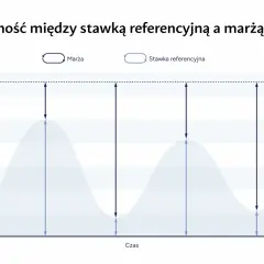 Wykres pokazuje zależność między marżą a stawką referencyjną w czasie. Widać, jak obie wartości falują, wpływając na siebie nawzajem.