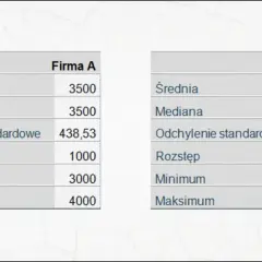 Porównanie statystyk firm A i B. Widać wariancję w odchyleniu standardowym między firmami.