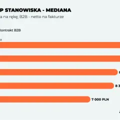 Zestawienie zarobków analityków: Analityk Bezpieczeństwa zarabia najwięcej (10 000 PLN), a Analityk Danych najmniej (7 000 PLN).