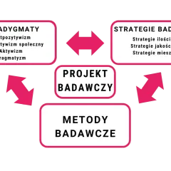 Schemat pokazuje, że paradygmat (np. postpozytywizm) wpływa na projekt badawczy, strategie i metody.