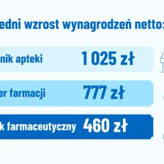 Średni wzrost wynagrodzeń netto: Kierownik apteki 1025 zł, magister farmacji 777 zł, technik farmaceutyczny 460 zł. Każdy farmaceuta widzi te dane.