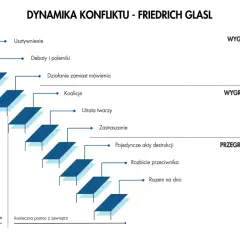 Schemat dynamiki konfliktu Friedricha Glasla pokazuje eskalację od usztywnienia do wzajemnej destrukcji.
