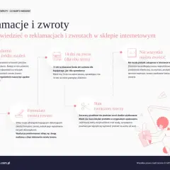 Informacje dla konsumenta o reklamacjach i zwrotach w sklepie internetowym: regulamin, 14 dni na zwrot, formularz zwrotu, stan zwracanej rzeczy, co można zwrócić.