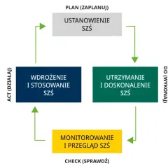 Cykl zarządzania środowiskowego zgodny z normą ISO 14001: planowanie, wdrożenie, monitorowanie i doskonalenie.