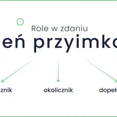 Wyrażenie przyimkowe pełni różne role w zdaniu: przydawka, orzecznik, okolicznik, dopełnienie, składnik podmiotu.