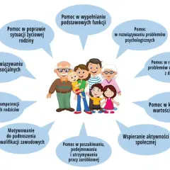 Rodzina otrzymuje wsparcie jako asystent rodziny: pomoc w problemach, edukacji, pracy i rozwoju.