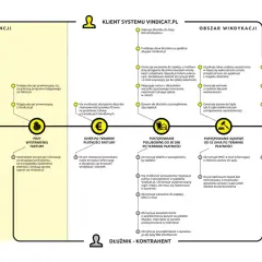 Schemat procesu windykacji: od prewencji, przez polubowne działania, postępowanie sądowe, aż po egzekucję, gdy dłużnik nie płaci. Wierzyciel odzyskuje należności.