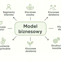 Schemat modelu biznesowego: kluczowe działania, zasoby, segmenty klientów, struktura kosztów, strumienie przychodów, propozycja wartości.