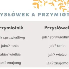 Tabela porównująca przymiotnik i przysłówek. Przysłówek odpowiada na pytania: jak? sprawiedliwie, jak? tanio, jak? wielce, jak? znajomo.