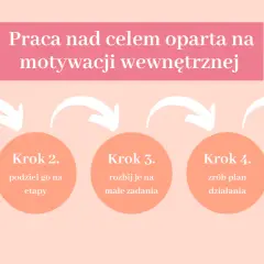 Schemat 5 kroków do celu: zapisz cel, podziel na etapy, rozbij na zadania, zrób plan, do dzieła! To praca organiczna nad motywacją.