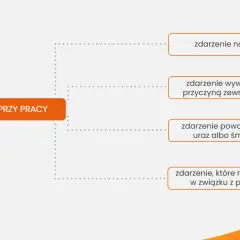 Schemat wyjaśnia, czym jest wypadek przy pracy: zdarzenie nagłe, wywołane przyczyną zewnętrzną, powodujące uraz lub śmierć, które nastąpiło w związku z pracą.