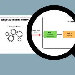 Schemat działania firmy: potencjalny klient przechodzi przez procesy, w tym działania marketingowe i sprzedaż. To pokazuje, jak audyt może usprawnić te etapy.