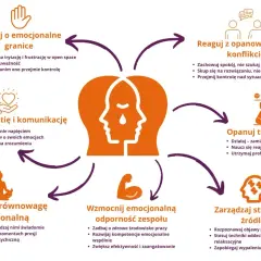 Grafika przedstawia schemat zarządzania emocjami, od granic po radzenie sobie z konfliktem, z naciskiem na stoicyzm.