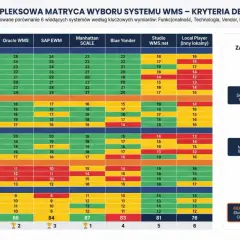 Matryca wyboru systemu wms: porównanie funkcjonalności, technologii, kosztów i wdrożenia. Studio WMS.net z wynikiem 81.