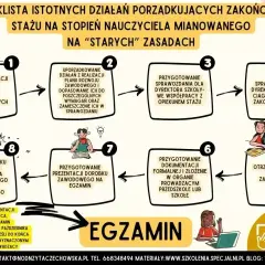 Schemat drogi do uzyskania stopnia nauczyciela mianowanego. Proces obejmuje analizę, przygotowanie sprawozdań, dokumentacji i prezentacji, a kończy się egzaminem.