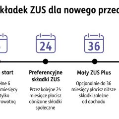 Ścieżka składek ZUS dla nowej firmy: start, ulga na start (6 mies.), preferencyjne składki (24 mies.), Mały ZUS Plus (do 36 mies.), Duży ZUS.