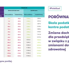 Porównanie skali podatkowej i podatku liniowego: tabela pokazuje zmiany dochodu netto dla przedsiębiorców.