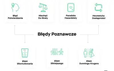 Ilustracja przedstawia różne zniekształcenia poznawcze, takie jak błąd potwierdzenia, niechęć do straty, paradoks hazardzisty, heurystyka dostępności, efekt sformułowania i efekt Dunninga-Krugera.