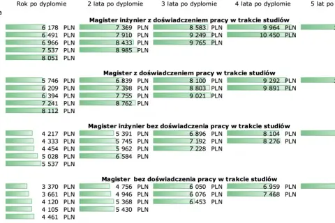 Ile zarabia automatyk po studiach? Zaskakujące fakty o wynagrodzeniach