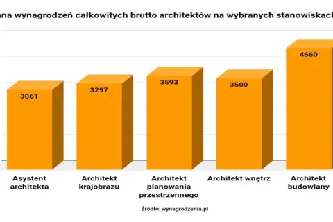 Architektura praca po studiach: jakie masz możliwości i zarobki?