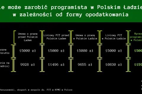 Porównanie zarobków programisty: umowa o pracę, liniowy PIT i ryczałt (12%) w Polskim Ładzie. Najwyższe zarobki netto przy ryczałcie.