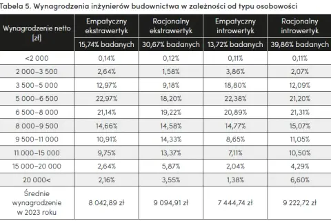 Ile zarabia inżynier po studiach? Zaskakujące różnice w wynagrodzeniach