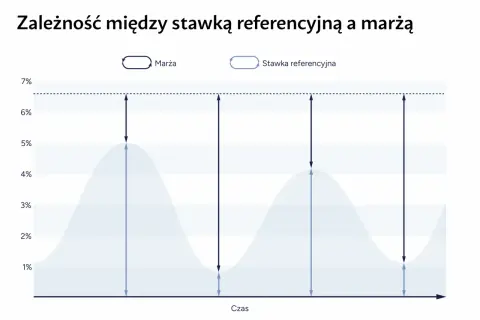 Wykres pokazuje zależność między marżą a stawką referencyjną w czasie. Widać, jak obie wartości falują, wpływając na siebie nawzajem.