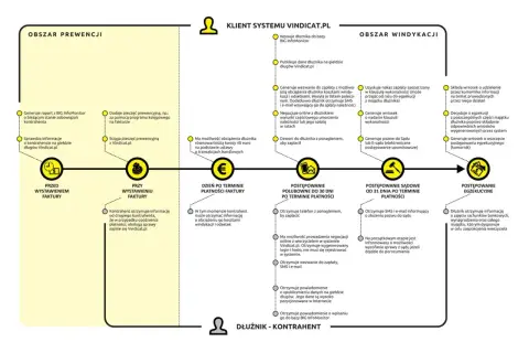 Schemat procesu windykacji: od prewencji, przez polubowne działania, postępowanie sądowe, aż po egzekucję, gdy dłużnik nie płaci. Wierzyciel odzyskuje należności.