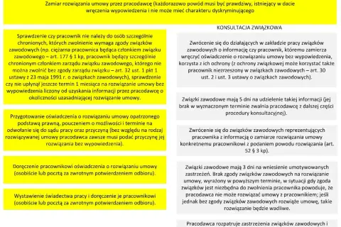 Pracodawca musi sprawdzić, czy pracownik nie jest szczególnie chroniony, zanim wręczy wypowiedzenie. Konsultacja ze związkami zawodowymi jest kluczowa.