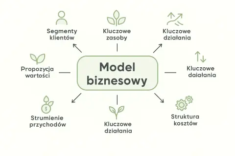 Schemat modelu biznesowego: kluczowe działania, zasoby, segmenty klientów, struktura kosztów, strumienie przychodów, propozycja wartości.