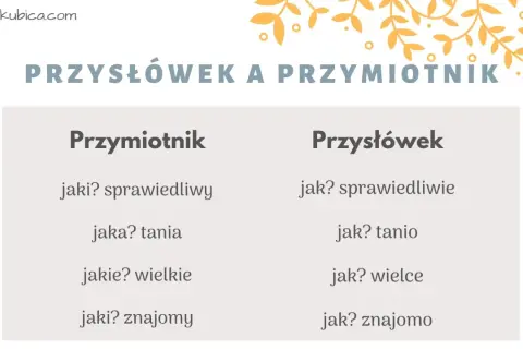 Tabela porównująca przymiotnik i przysłówek. Przysłówek odpowiada na pytania: jak? sprawiedliwie, jak? tanio, jak? wielce, jak? znajomo.