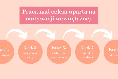 Schemat 5 kroków do celu: zapisz cel, podziel na etapy, rozbij na zadania, zrób plan, do dzieła! To praca organiczna nad motywacją.