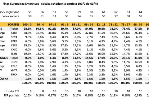 Tabela OIPE: ścieżka schodzenia portfela od 100/0 do 60/40, z podziałem na akcje, obligacje i gotówkę. Wiek mężczyzny i kobiety rośnie. Widać oipe.