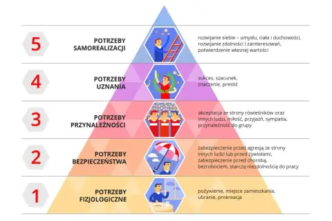 Piramide potrzeb Maslowa: na dole potrzeby fizjologiczne (pożywienie, schronienie), potem bezpieczeństwa, przynależności, uznania i samorealizacji.