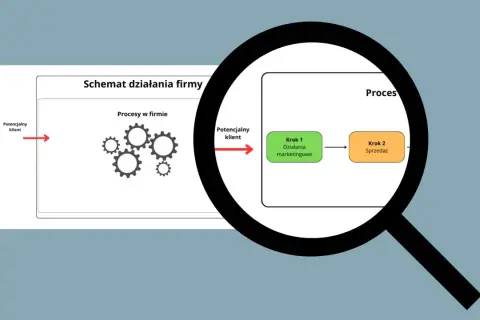 Schemat działania firmy: potencjalny klient przechodzi przez procesy, w tym działania marketingowe i sprzedaż. To pokazuje, jak audyt może usprawnić te etapy.