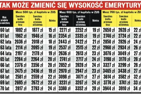 Tabela pokazuje, jak kapitał początkowy wpływa na wysokość emerytury. Różnice w kwotach brutto są widoczne dla różnych wieku przejścia na emeryturę.