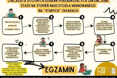 Schemat drogi do uzyskania stopnia nauczyciela mianowanego. Proces obejmuje analizę, przygotowanie sprawozdań, dokumentacji i prezentacji, a kończy się egzaminem.