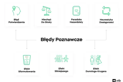 Ilustracja przedstawia różne zniekształcenia poznawcze, takie jak błąd potwierdzenia, niechęć do straty, paradoks hazardzisty, heurystyka dostępności, efekt sformułowania i efekt Dunninga-Krugera.