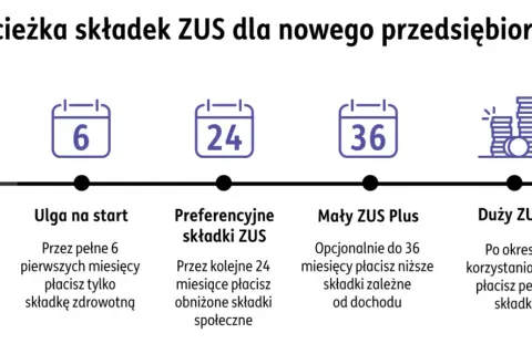 Ścieżka składek ZUS dla nowej firmy: start, ulga na start (6 mies.), preferencyjne składki (24 mies.), Mały ZUS Plus (do 36 mies.), Duży ZUS.