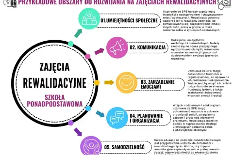 Zajęcia rewalidacyjne w szkole ponadpodstawowej rozwijają umiejętności społeczne, komunikację, zarządzanie emocjami, planowanie i samodzielność.