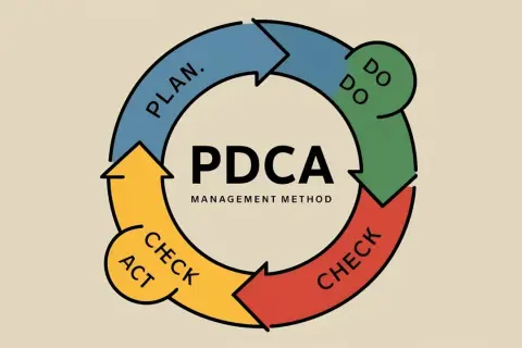Cykl PDCA: Planuj, Działaj, Sprawdzaj, Wprowadzaj zmiany. Metoda zarządzania ciągłym doskonaleniem.