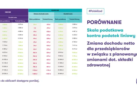 Porównanie skali podatkowej i podatku liniowego: tabela pokazuje zmiany dochodu netto dla przedsiębiorców.