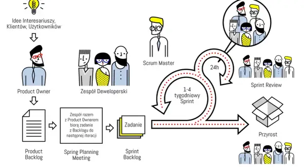 Schemat procesu scrum: od pomysłu do przyrostu, przez planowanie, sprint i przegląd.