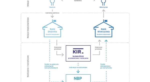 Schemat przedstawia proces rozliczenia transakcji z wykorzystaniem systemu KIR Elixir i NBP Sorbnet.